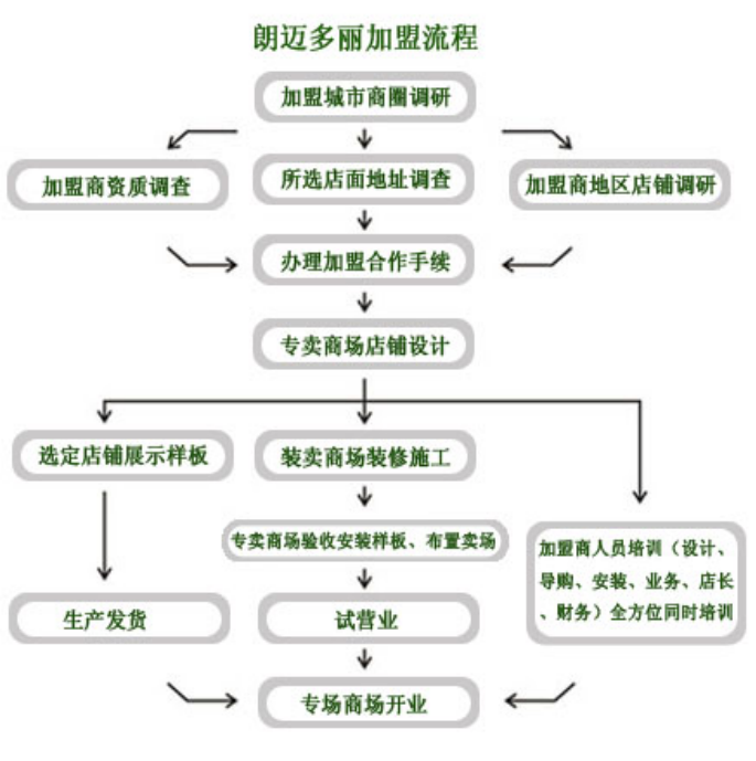 朗迈多丽全屋定制家具招商中